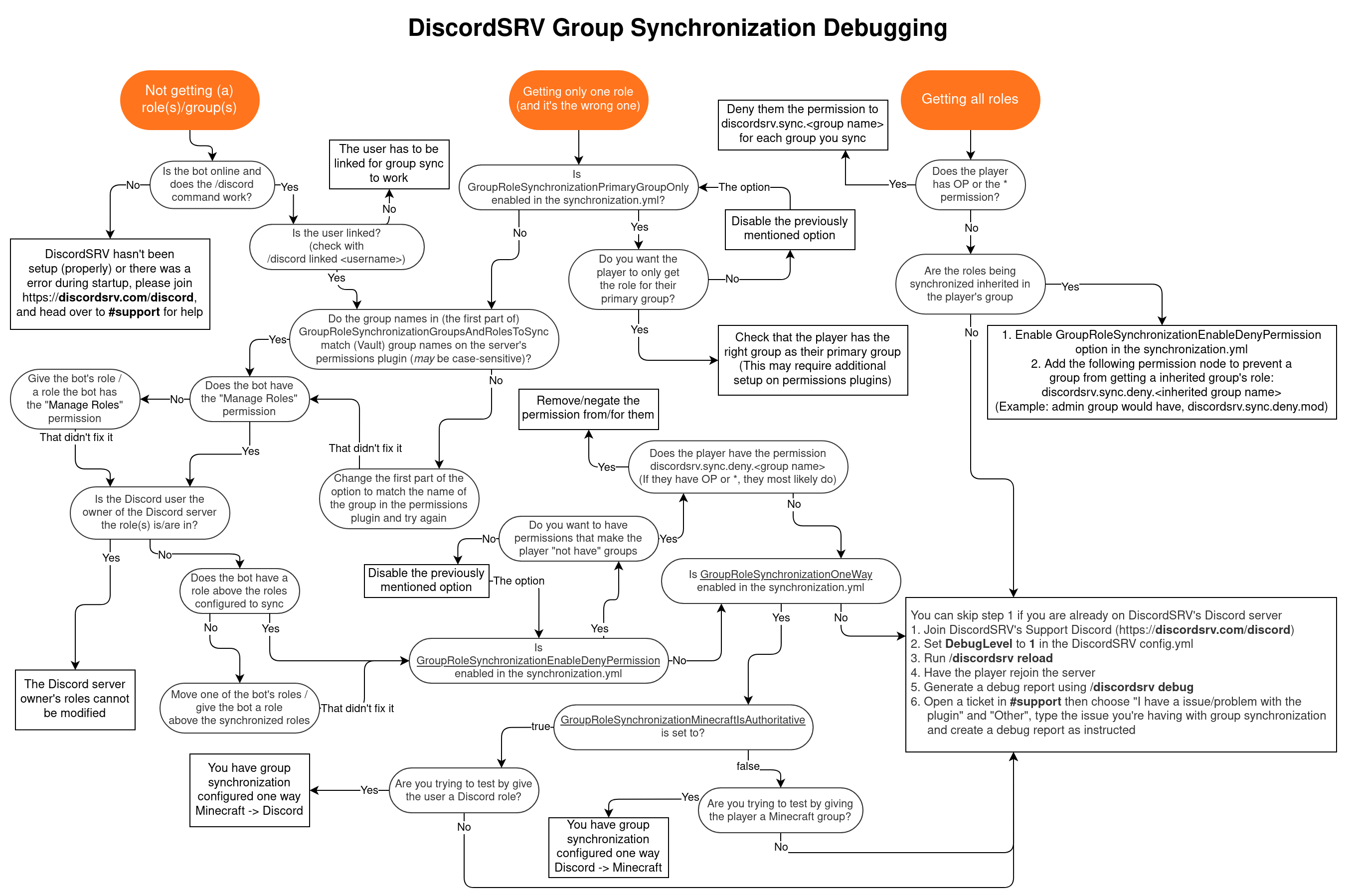 DiscordSRV Minecraft group &lt;-&gt; Discord Role synchronization flowchart